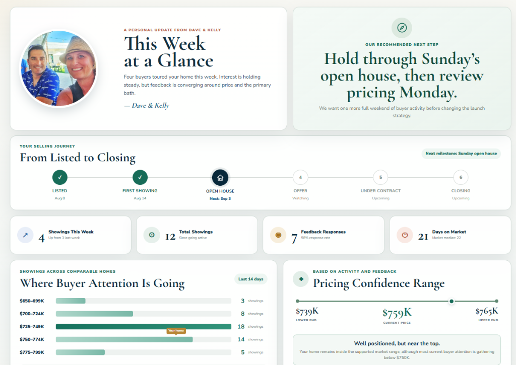 Weekly Seller Performance Dashboard sample featuring live updates, showing tracking, buyer interest, and pricing confidence range